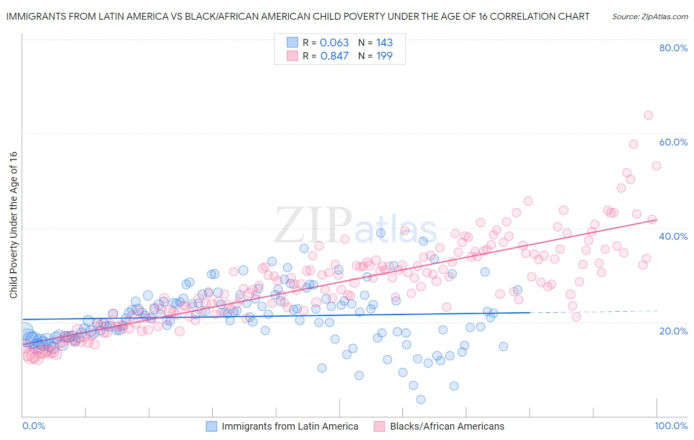 Immigrants from Latin America vs Black/African American Child Poverty Under the Age of 16