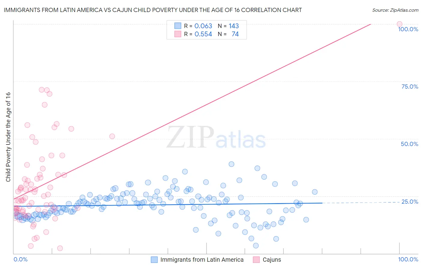 Immigrants from Latin America vs Cajun Child Poverty Under the Age of 16
