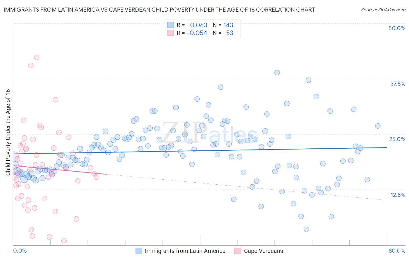 Immigrants from Latin America vs Cape Verdean Child Poverty Under the Age of 16