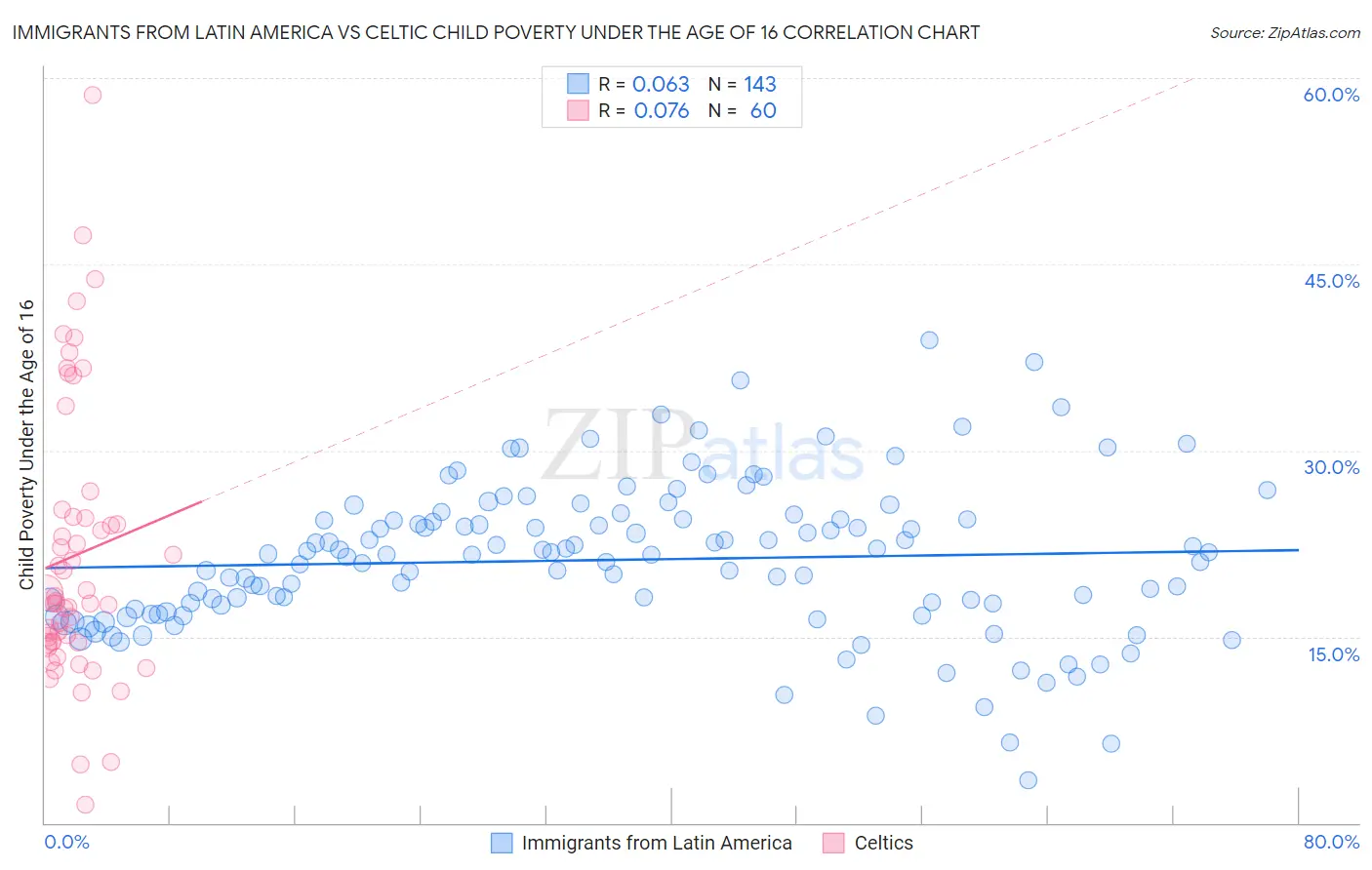 Immigrants from Latin America vs Celtic Child Poverty Under the Age of 16