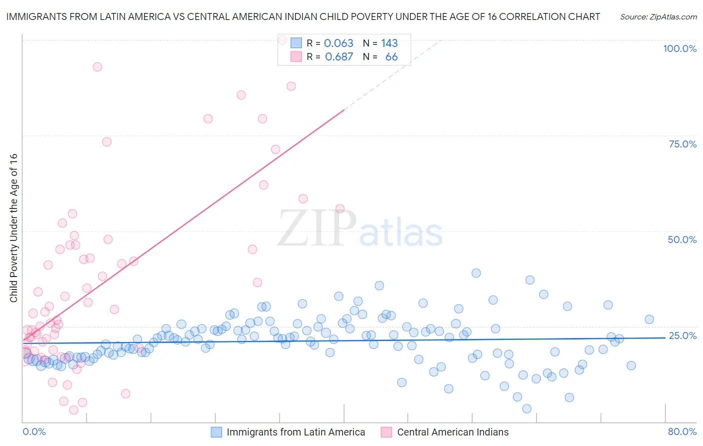 Immigrants from Latin America vs Central American Indian Child Poverty Under the Age of 16