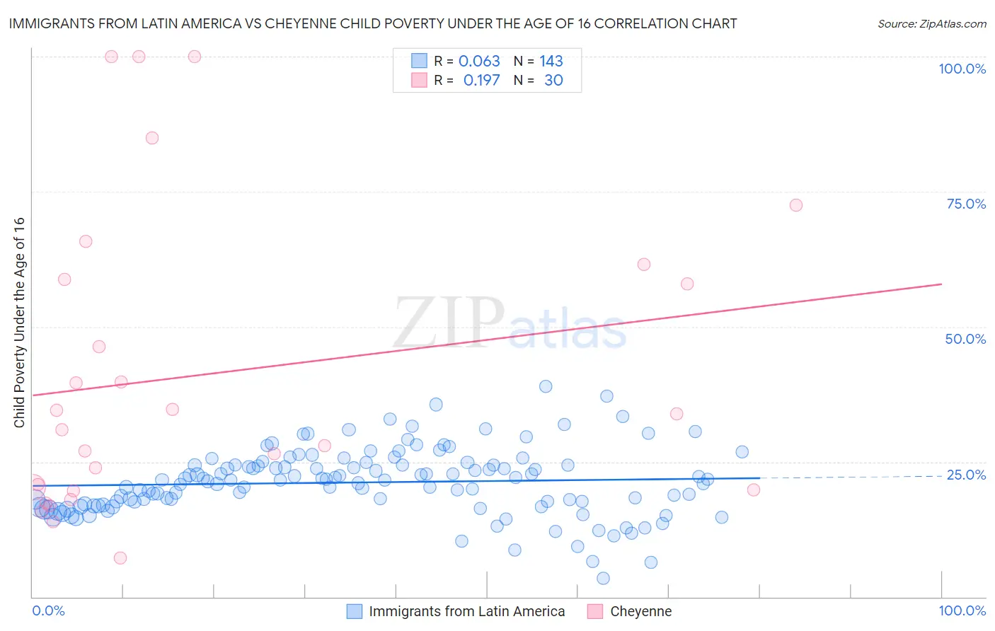 Immigrants from Latin America vs Cheyenne Child Poverty Under the Age of 16