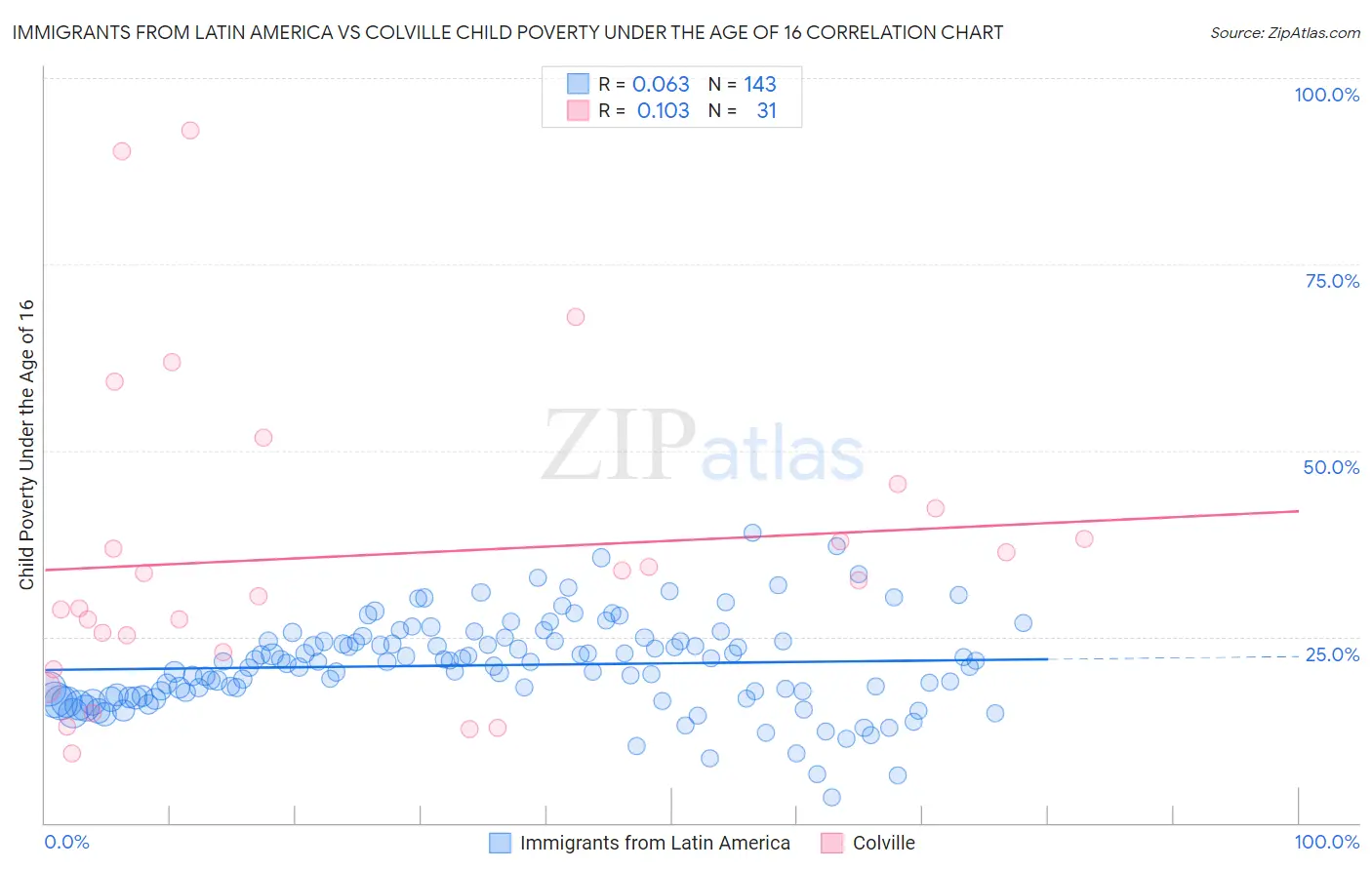 Immigrants from Latin America vs Colville Child Poverty Under the Age of 16