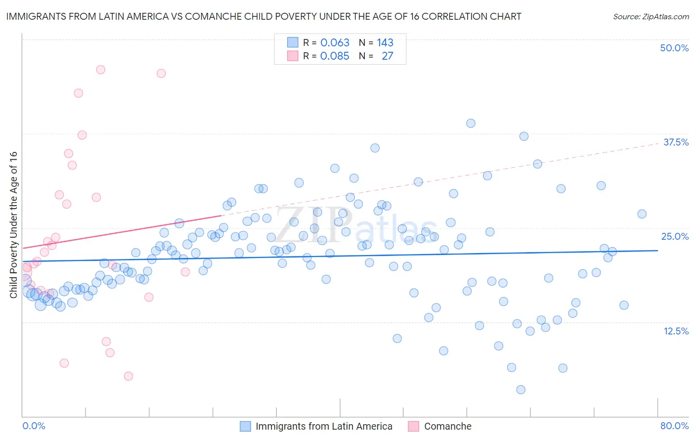 Immigrants from Latin America vs Comanche Child Poverty Under the Age of 16