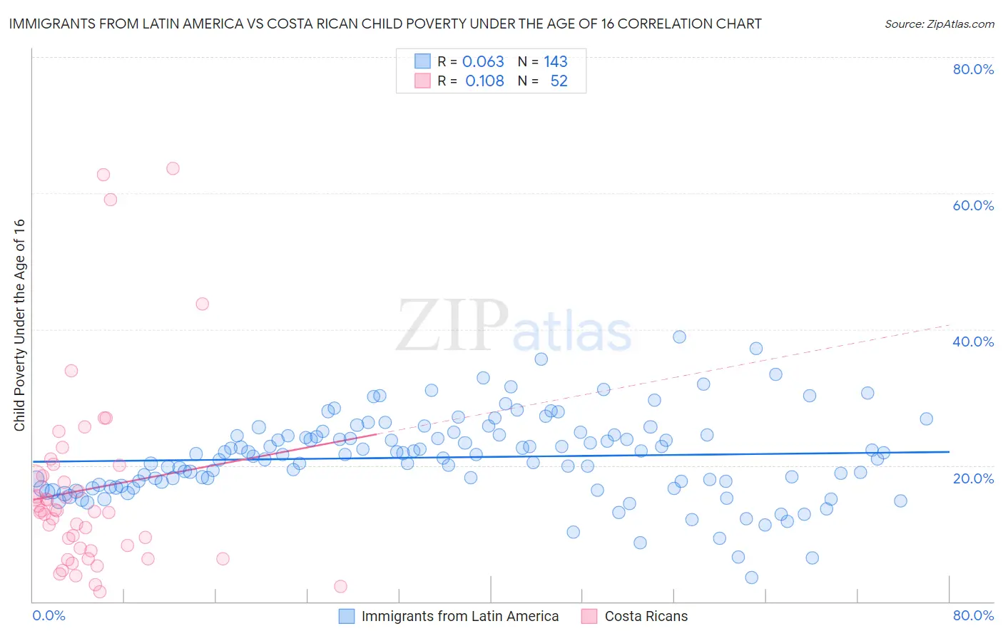 Immigrants from Latin America vs Costa Rican Child Poverty Under the Age of 16
