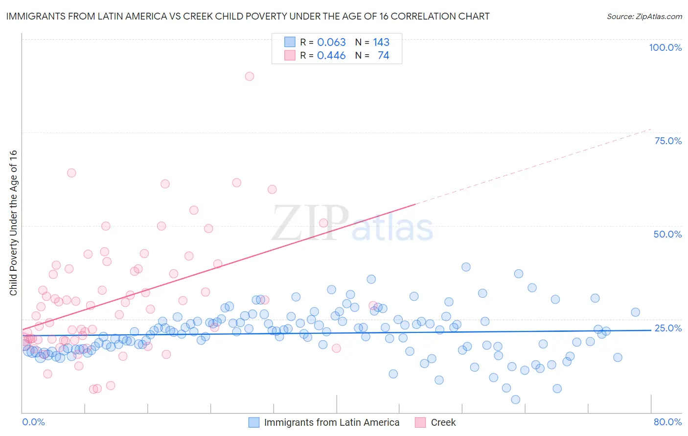 Immigrants from Latin America vs Creek Child Poverty Under the Age of 16