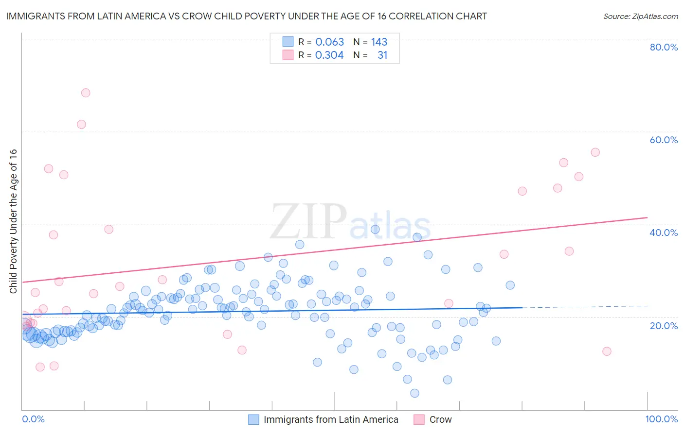 Immigrants from Latin America vs Crow Child Poverty Under the Age of 16