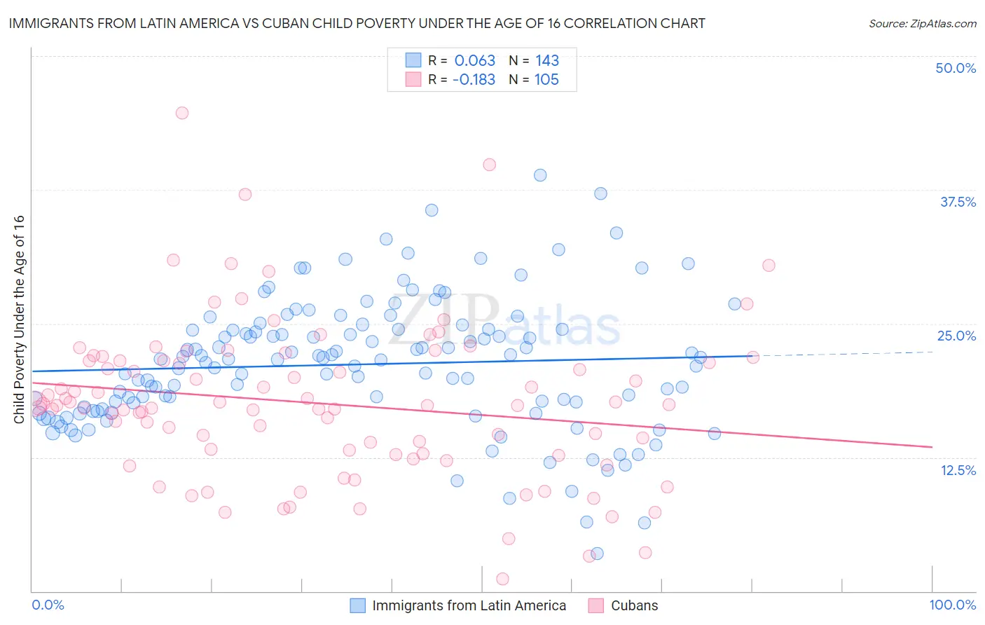 Immigrants from Latin America vs Cuban Child Poverty Under the Age of 16