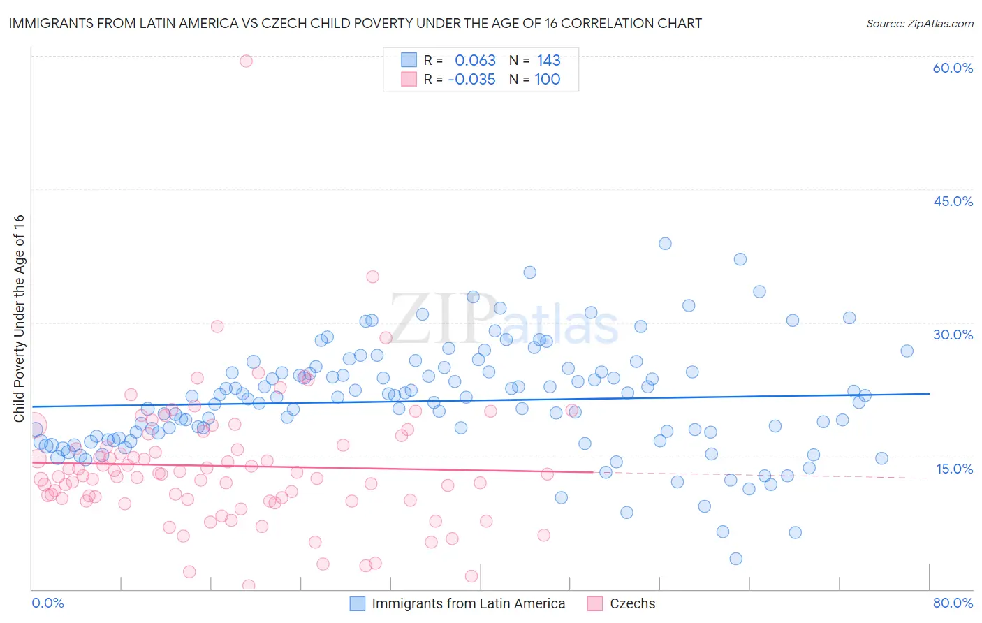 Immigrants from Latin America vs Czech Child Poverty Under the Age of 16