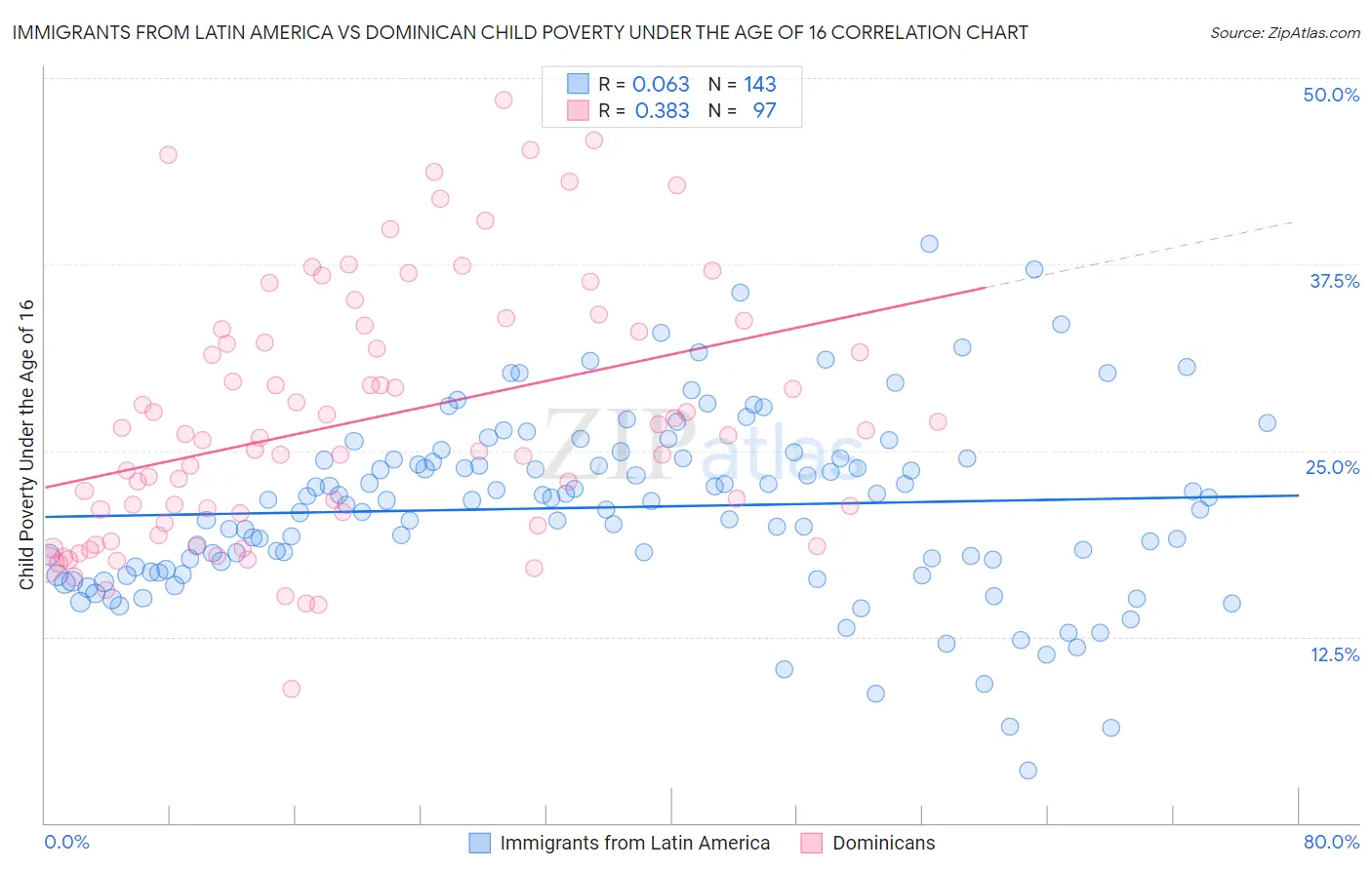 Immigrants from Latin America vs Dominican Child Poverty Under the Age of 16