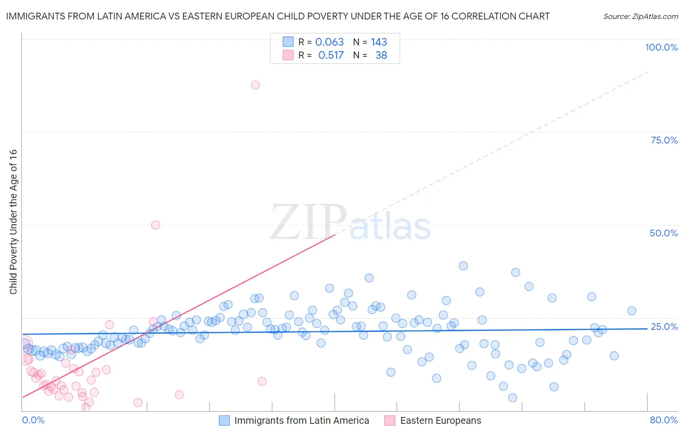 Immigrants from Latin America vs Eastern European Child Poverty Under the Age of 16
