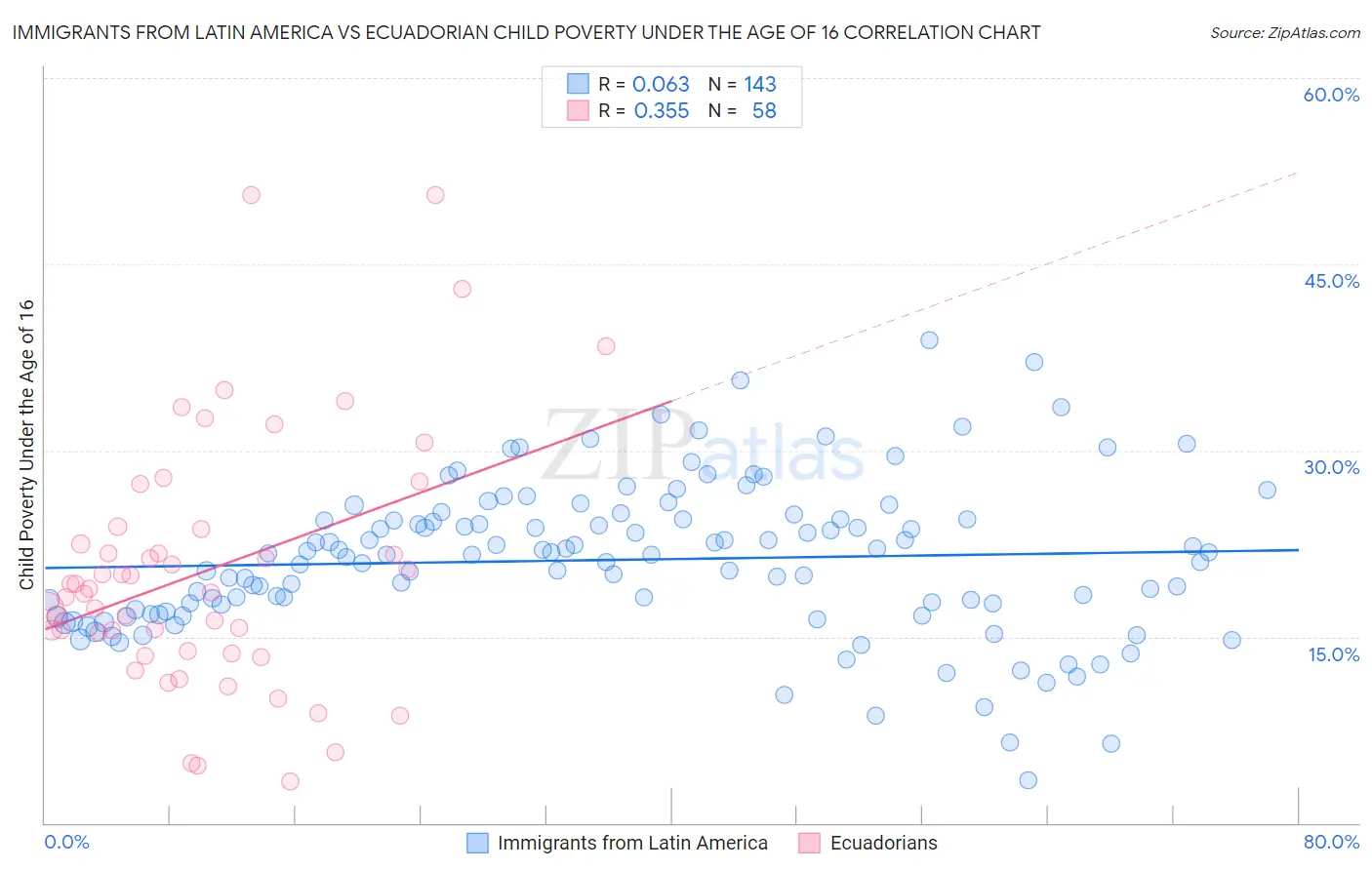 Immigrants from Latin America vs Ecuadorian Child Poverty Under the Age of 16