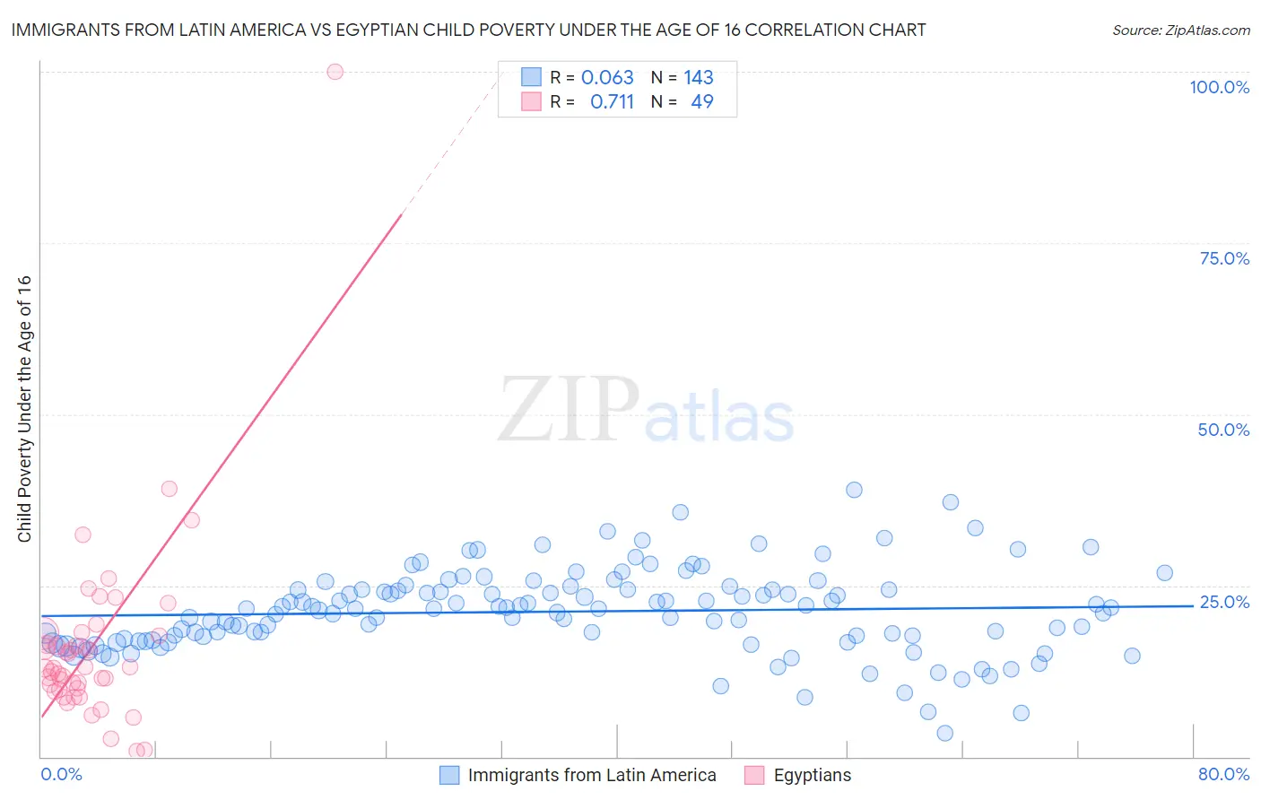 Immigrants from Latin America vs Egyptian Child Poverty Under the Age of 16