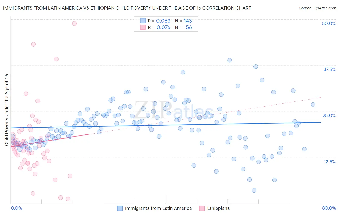 Immigrants from Latin America vs Ethiopian Child Poverty Under the Age of 16