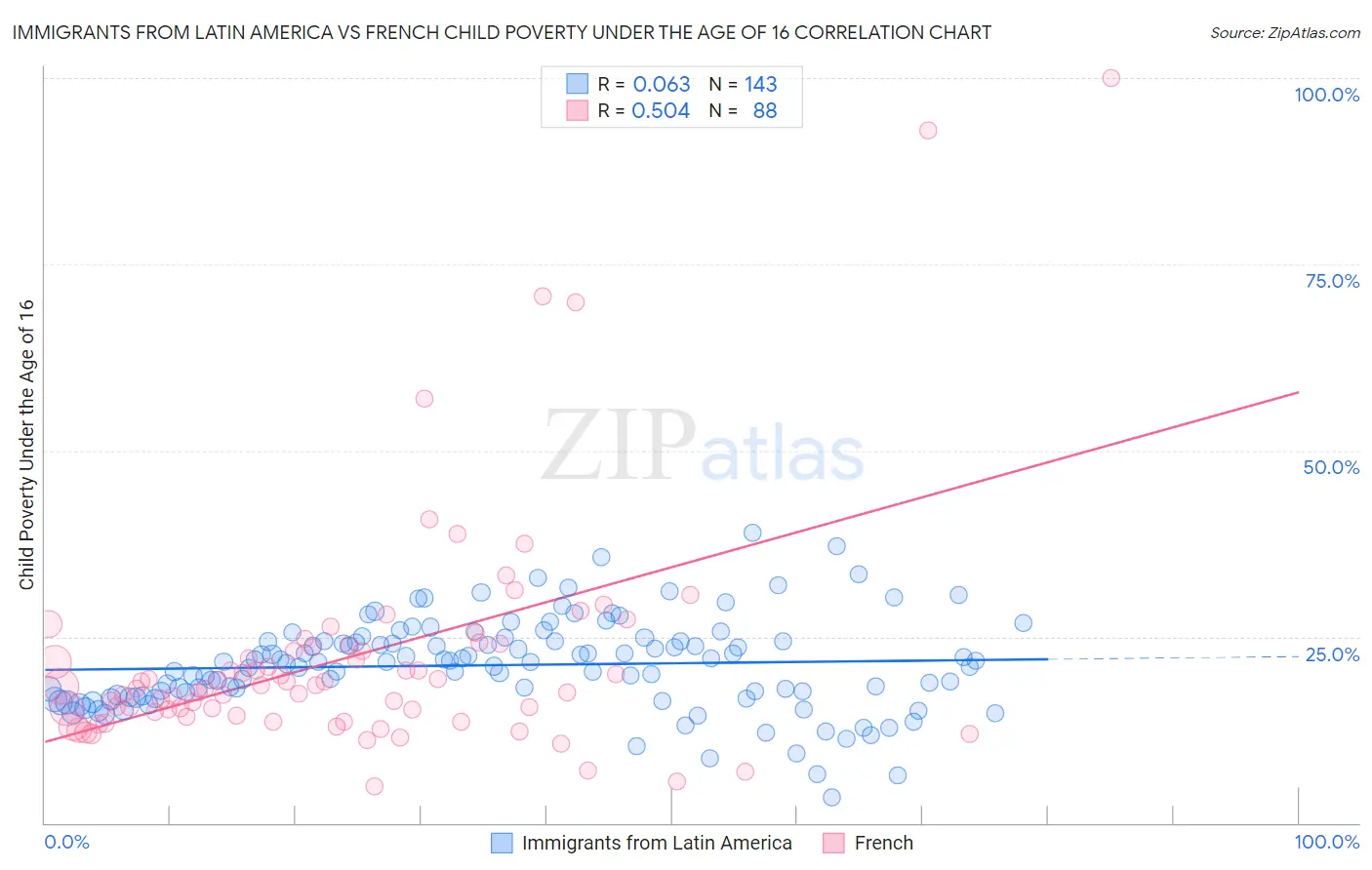 Immigrants from Latin America vs French Child Poverty Under the Age of 16