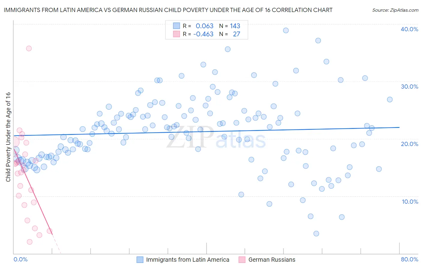 Immigrants from Latin America vs German Russian Child Poverty Under the Age of 16
