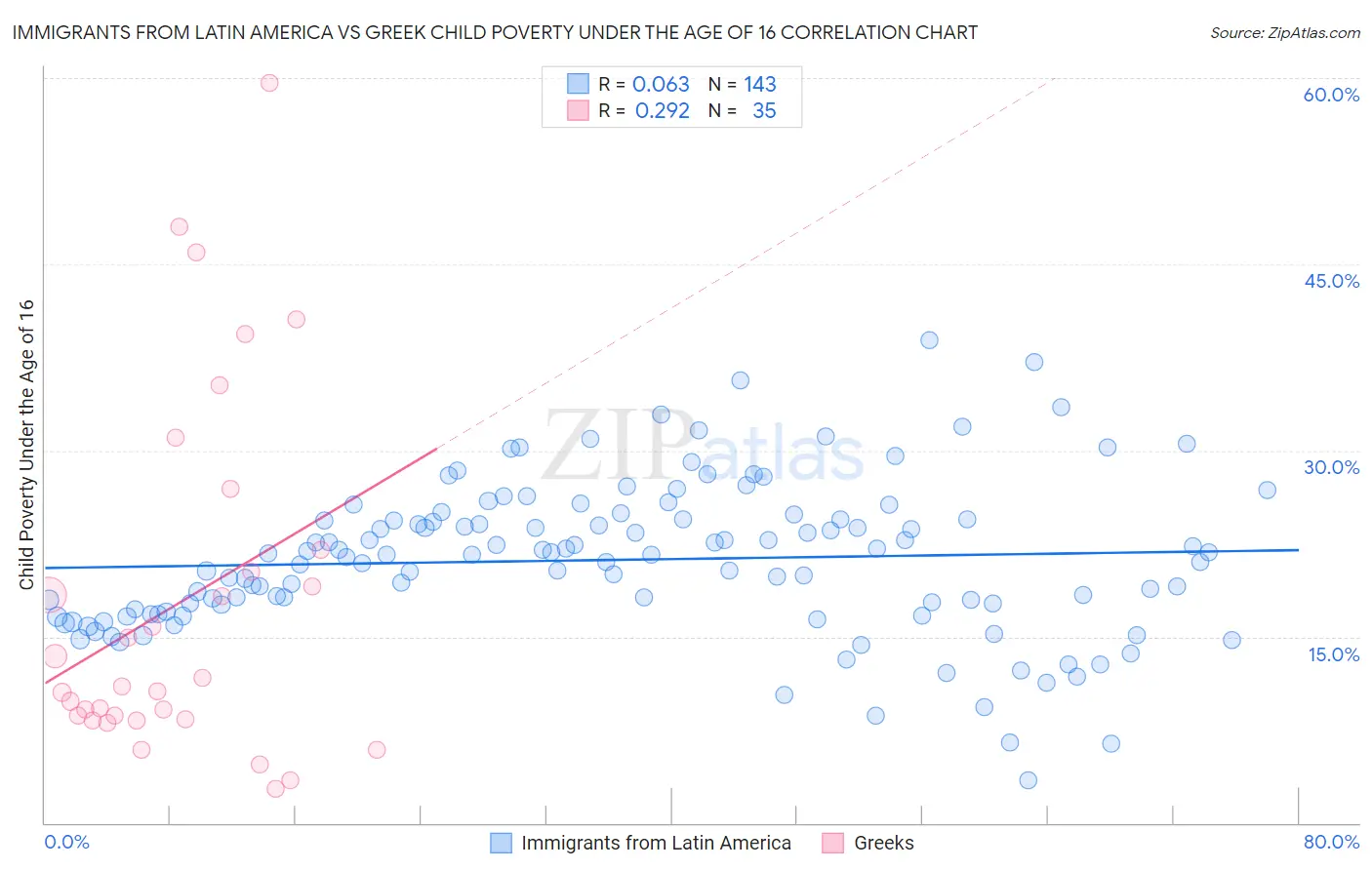Immigrants from Latin America vs Greek Child Poverty Under the Age of 16
