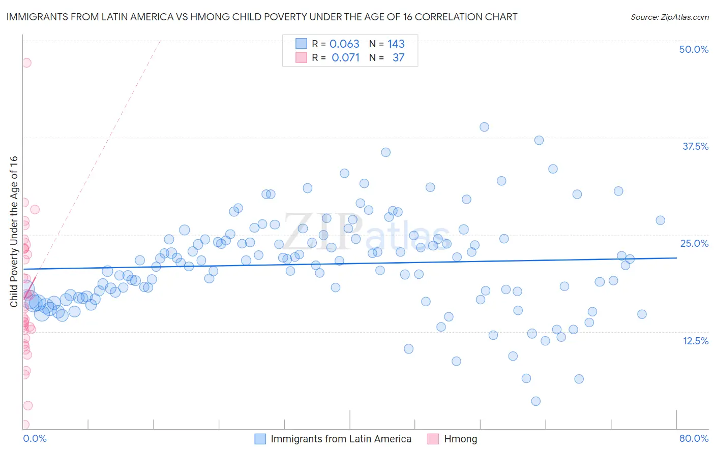 Immigrants from Latin America vs Hmong Child Poverty Under the Age of 16