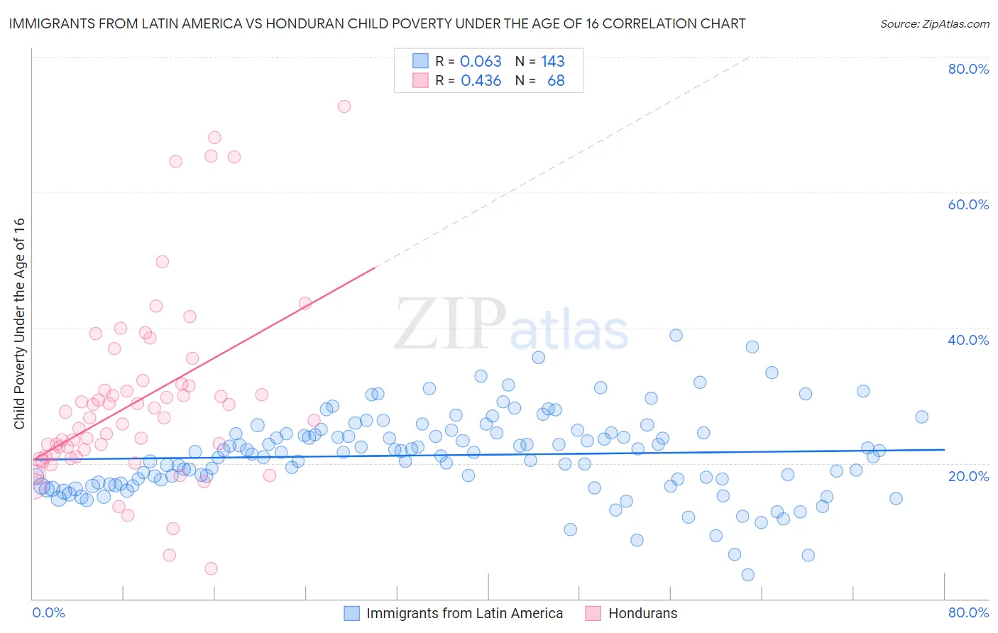 Immigrants from Latin America vs Honduran Child Poverty Under the Age of 16