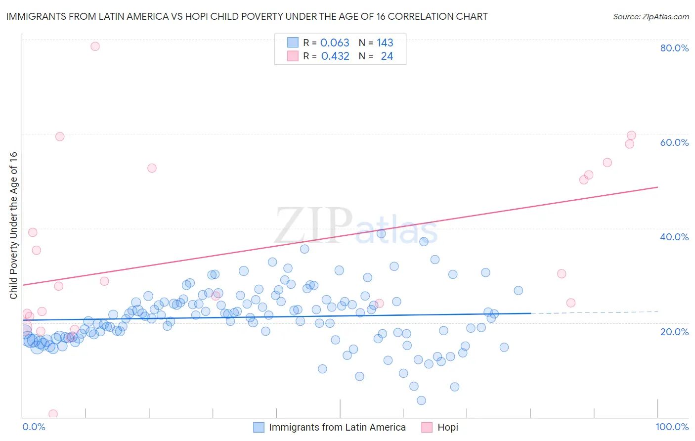 Immigrants from Latin America vs Hopi Child Poverty Under the Age of 16