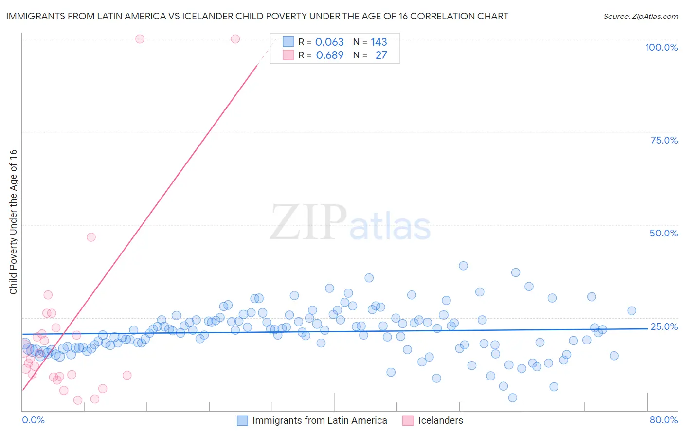 Immigrants from Latin America vs Icelander Child Poverty Under the Age of 16