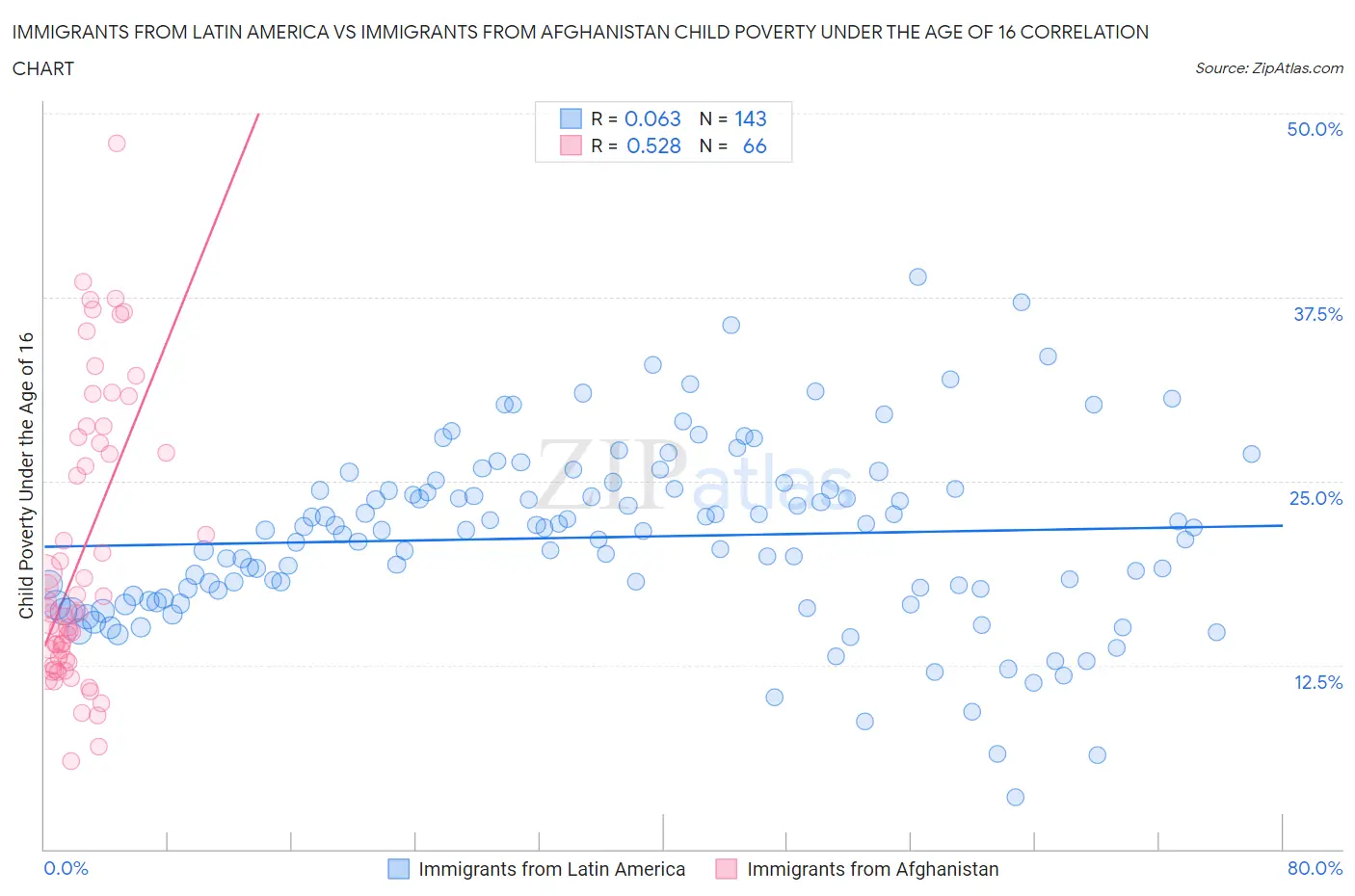 Immigrants from Latin America vs Immigrants from Afghanistan Child Poverty Under the Age of 16