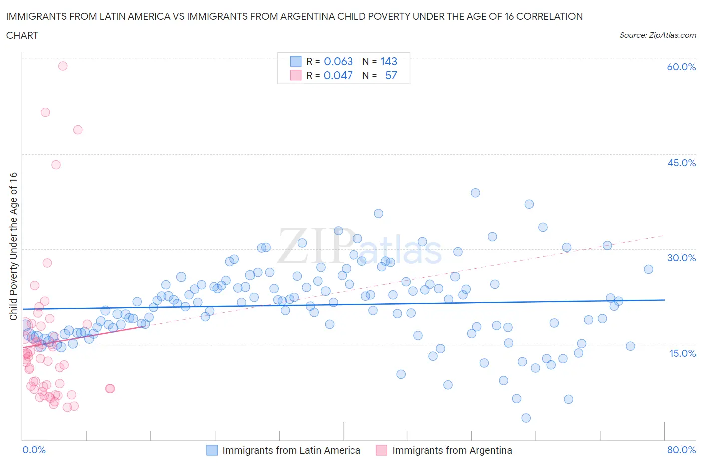 Immigrants from Latin America vs Immigrants from Argentina Child Poverty Under the Age of 16