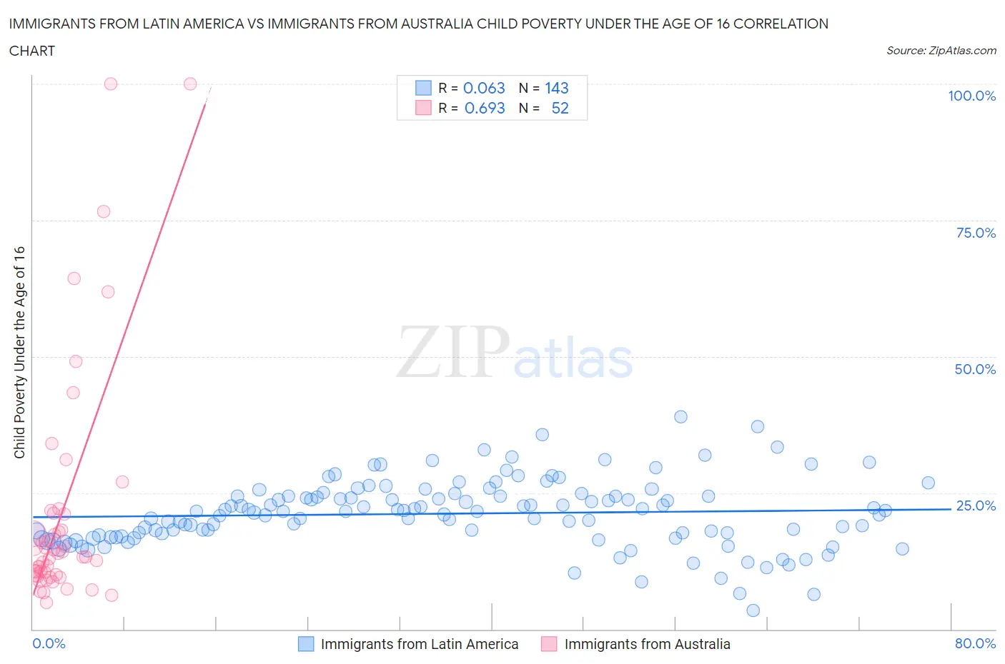 Immigrants from Latin America vs Immigrants from Australia Child Poverty Under the Age of 16