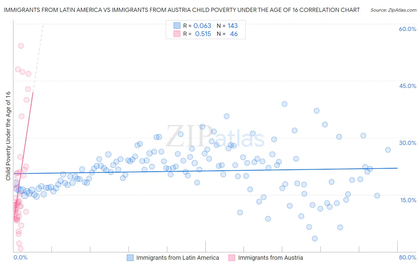 Immigrants from Latin America vs Immigrants from Austria Child Poverty Under the Age of 16