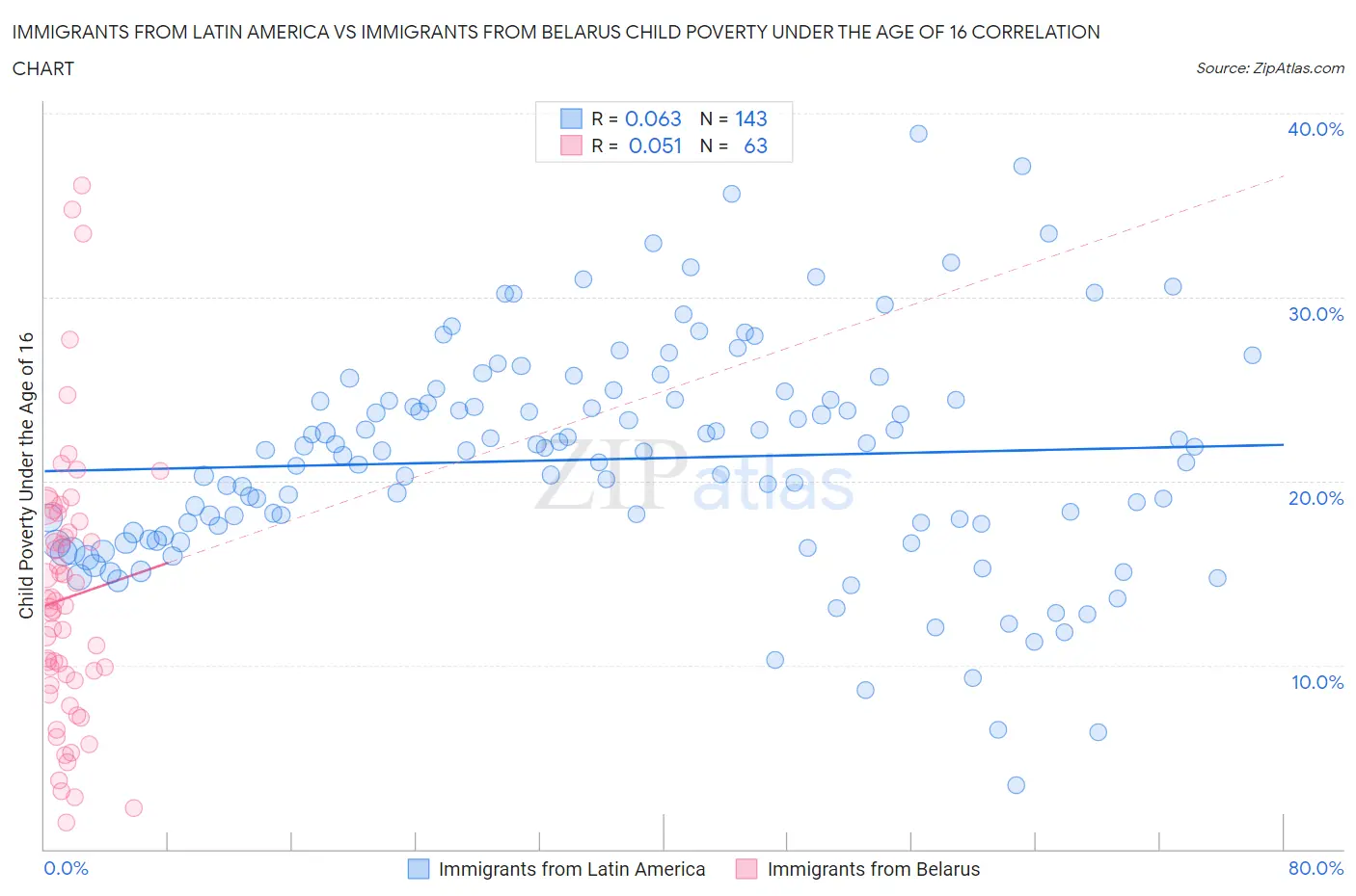 Immigrants from Latin America vs Immigrants from Belarus Child Poverty Under the Age of 16