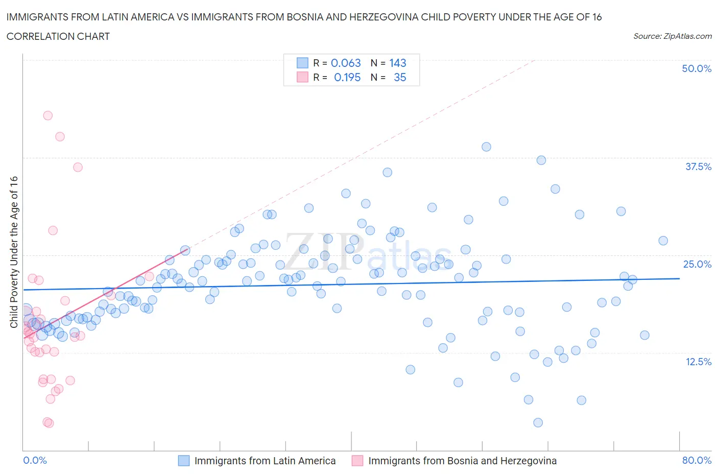 Immigrants from Latin America vs Immigrants from Bosnia and Herzegovina Child Poverty Under the Age of 16