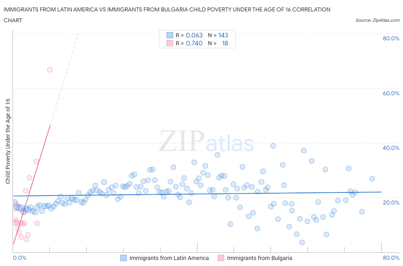 Immigrants from Latin America vs Immigrants from Bulgaria Child Poverty Under the Age of 16