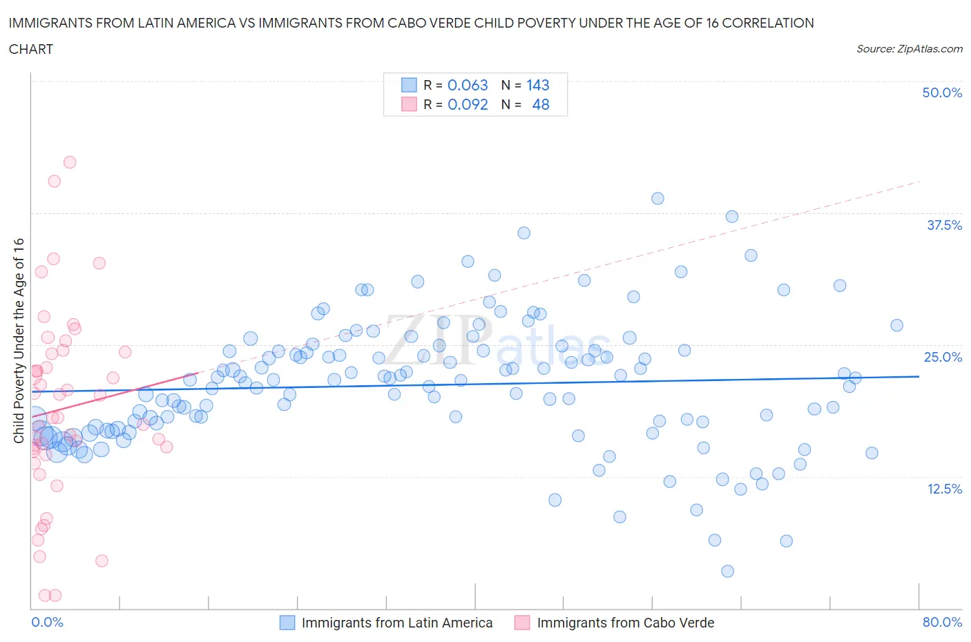Immigrants from Latin America vs Immigrants from Cabo Verde Child Poverty Under the Age of 16