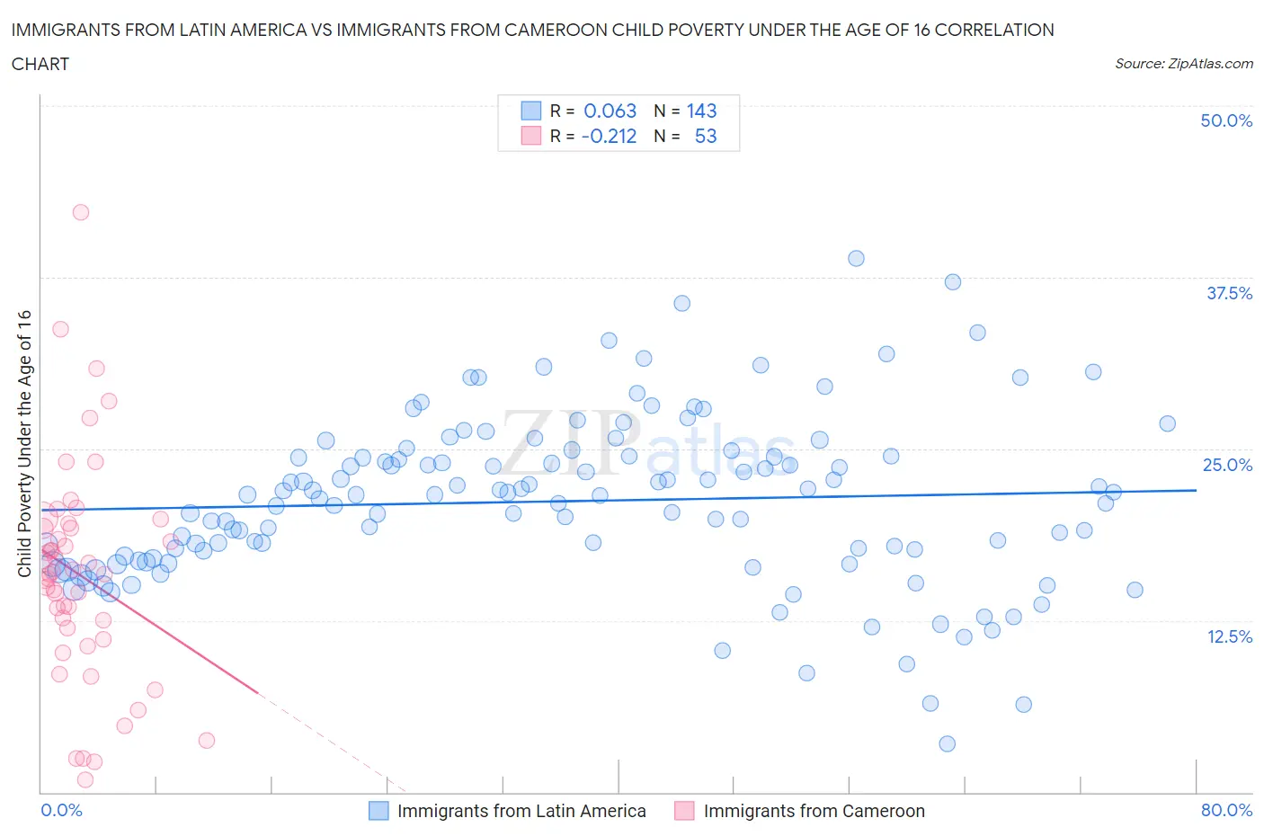 Immigrants from Latin America vs Immigrants from Cameroon Child Poverty Under the Age of 16