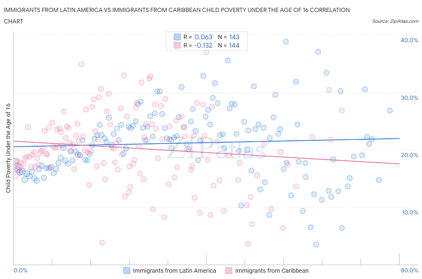 Immigrants from Latin America vs Immigrants from Caribbean Child Poverty Under the Age of 16