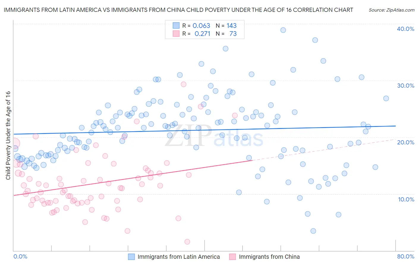 Immigrants from Latin America vs Immigrants from China Child Poverty Under the Age of 16
