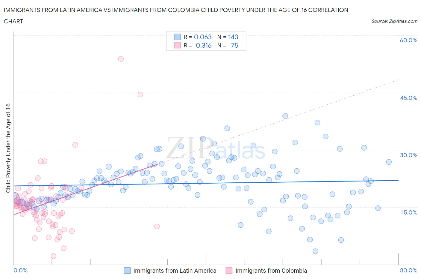 Immigrants from Latin America vs Immigrants from Colombia Child Poverty Under the Age of 16