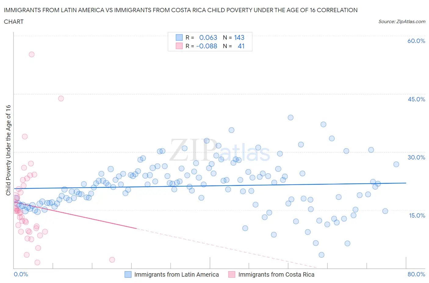 Immigrants from Latin America vs Immigrants from Costa Rica Child Poverty Under the Age of 16