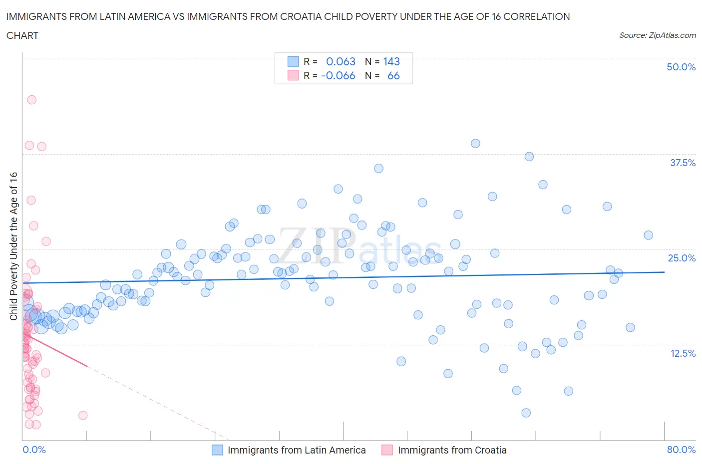 Immigrants from Latin America vs Immigrants from Croatia Child Poverty Under the Age of 16