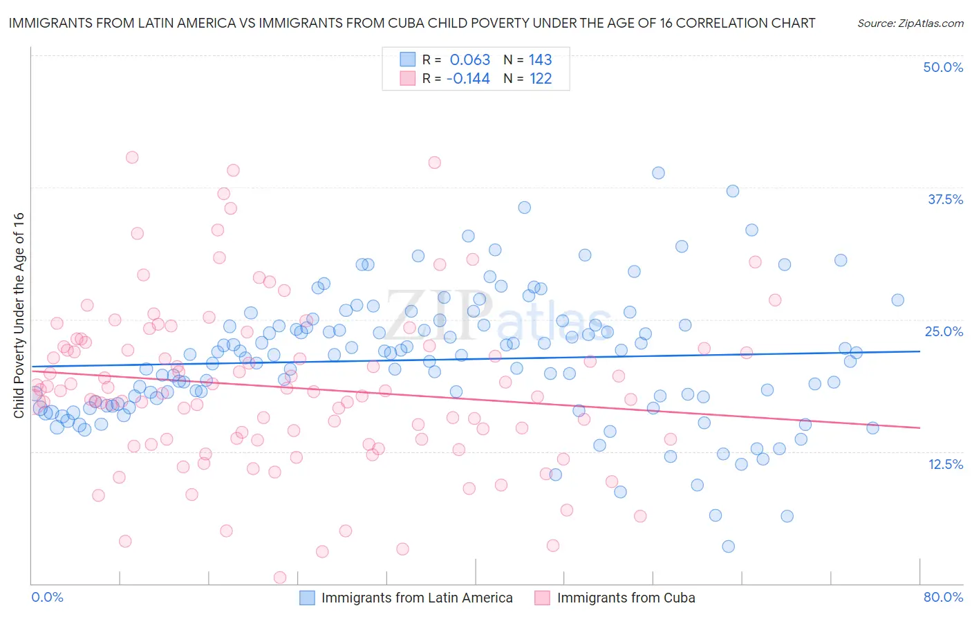Immigrants from Latin America vs Immigrants from Cuba Child Poverty Under the Age of 16