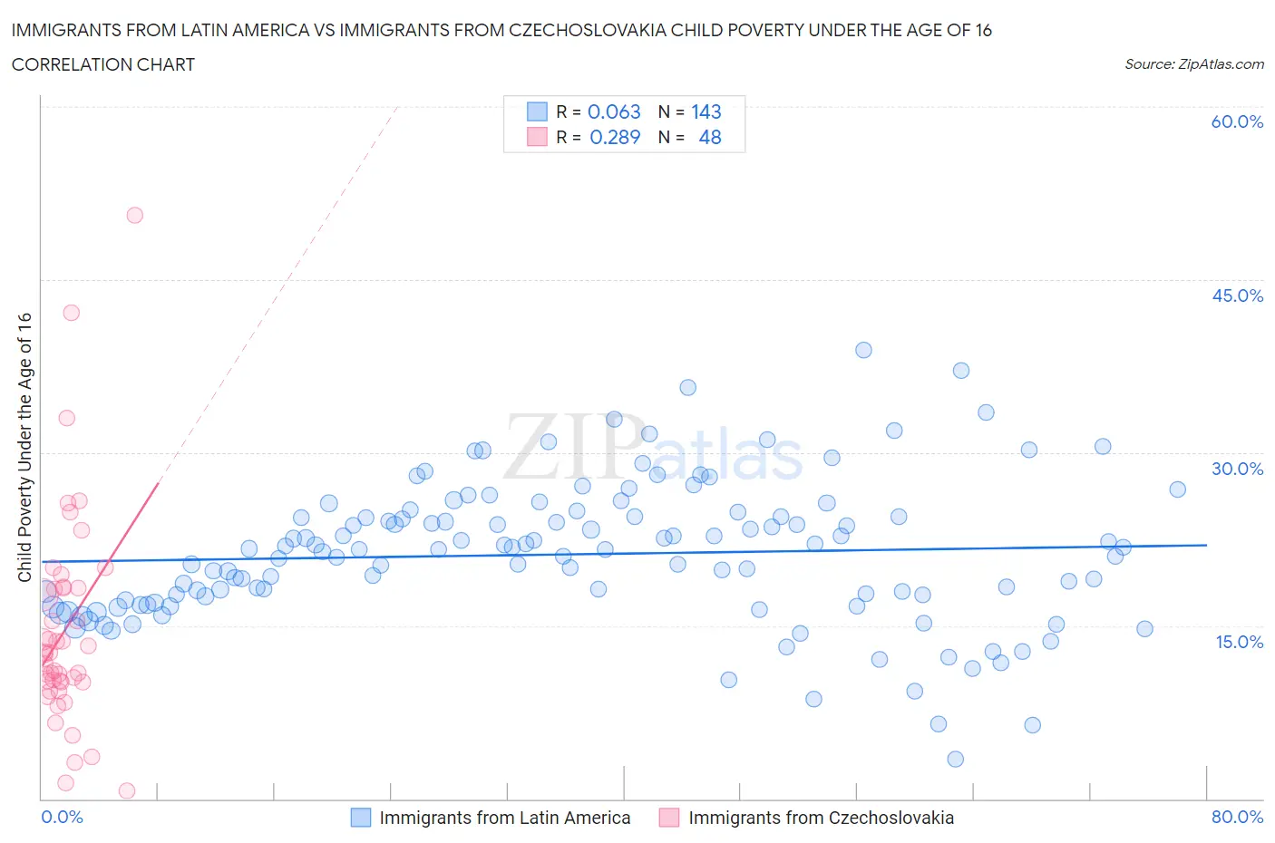 Immigrants from Latin America vs Immigrants from Czechoslovakia Child Poverty Under the Age of 16