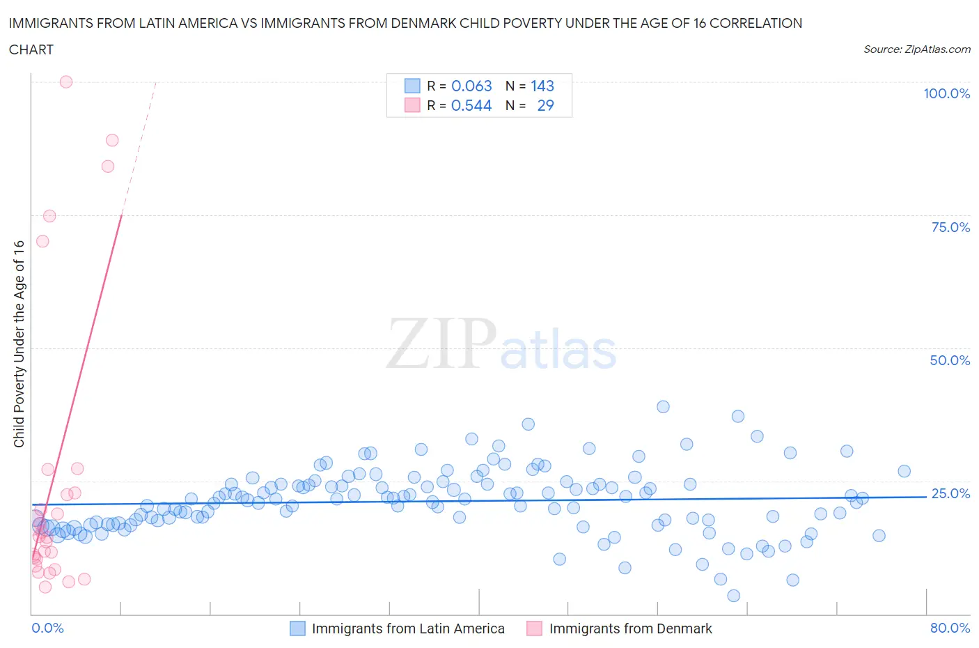 Immigrants from Latin America vs Immigrants from Denmark Child Poverty Under the Age of 16