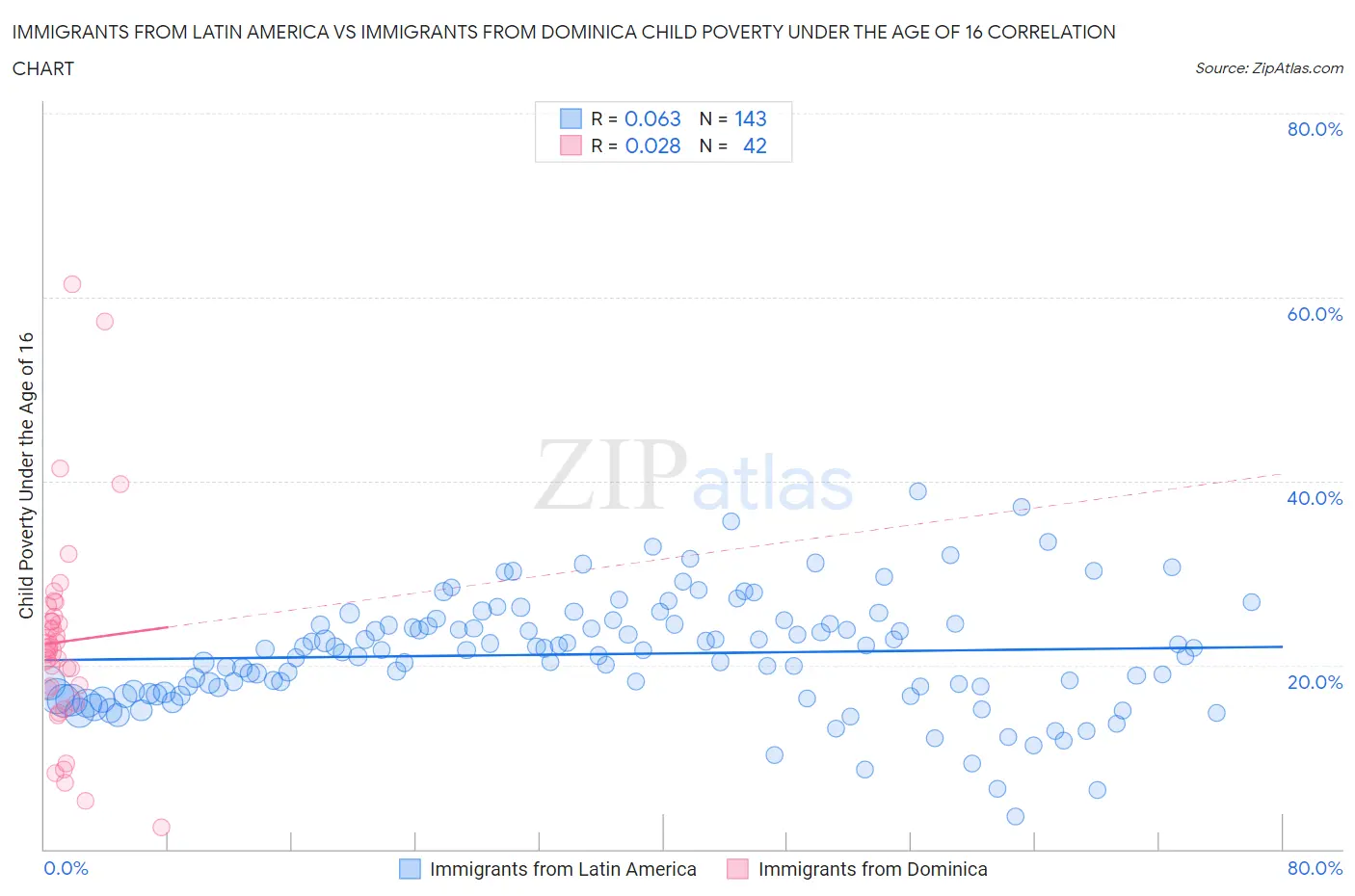 Immigrants from Latin America vs Immigrants from Dominica Child Poverty Under the Age of 16