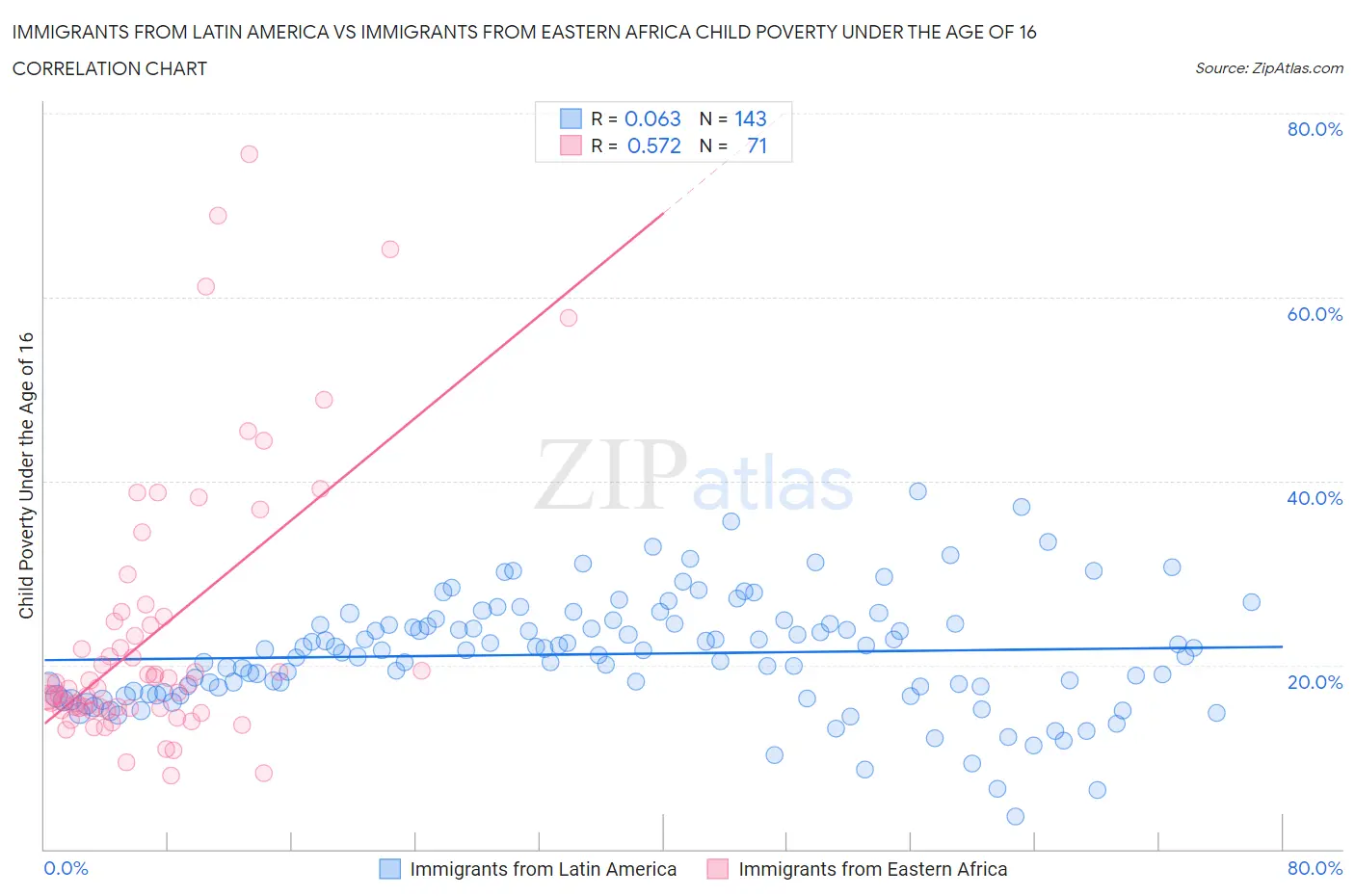 Immigrants from Latin America vs Immigrants from Eastern Africa Child Poverty Under the Age of 16
