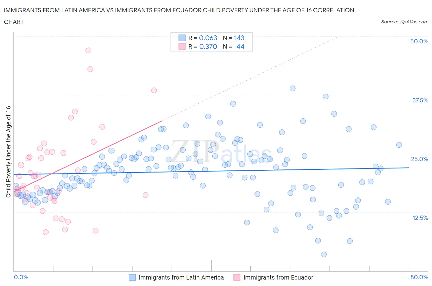 Immigrants from Latin America vs Immigrants from Ecuador Child Poverty Under the Age of 16