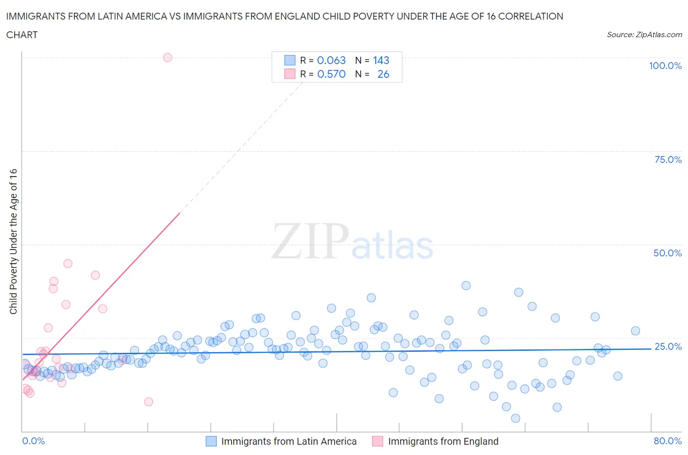 Immigrants from Latin America vs Immigrants from England Child Poverty Under the Age of 16
