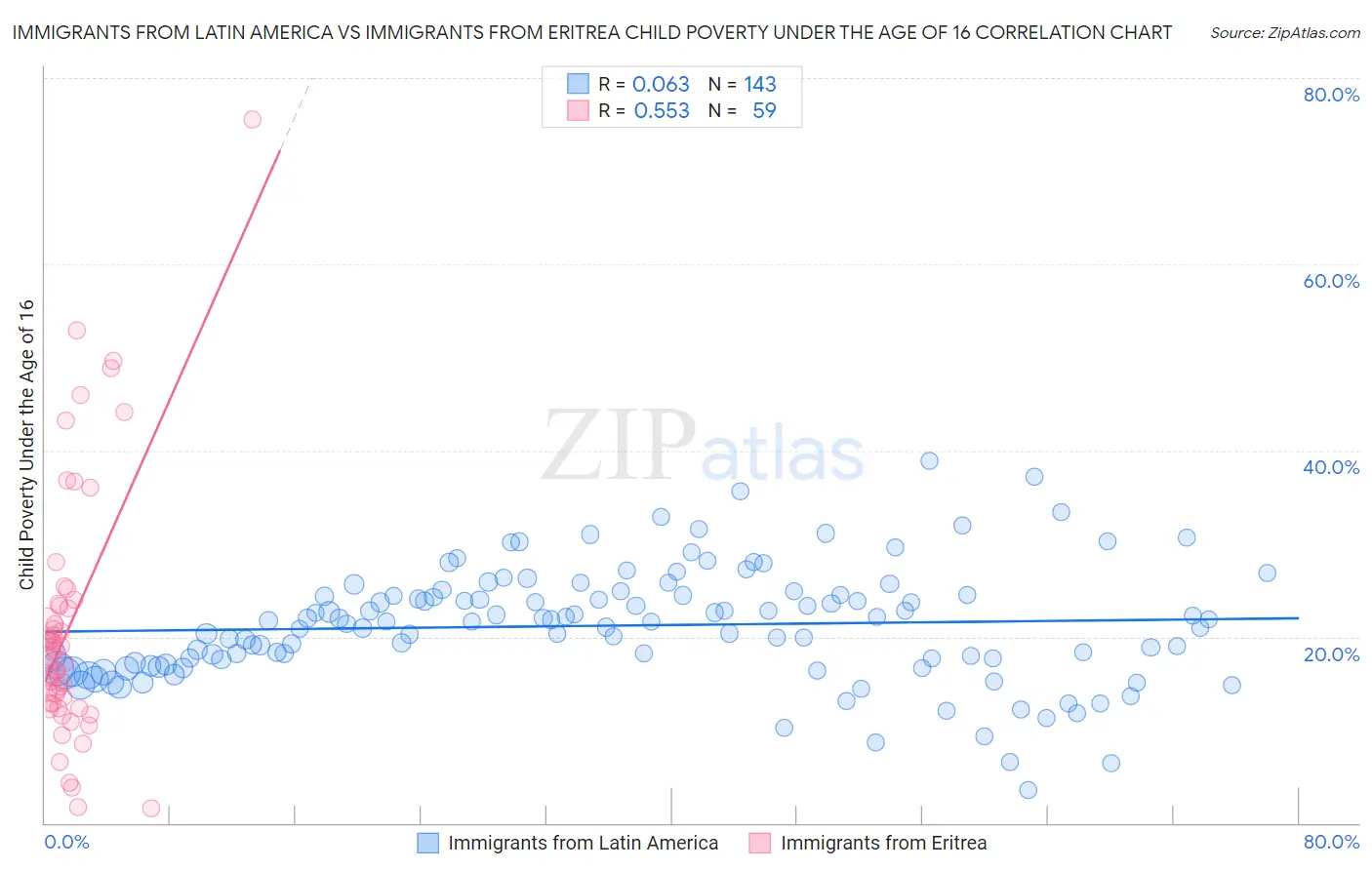 Immigrants from Latin America vs Immigrants from Eritrea Child Poverty Under the Age of 16
