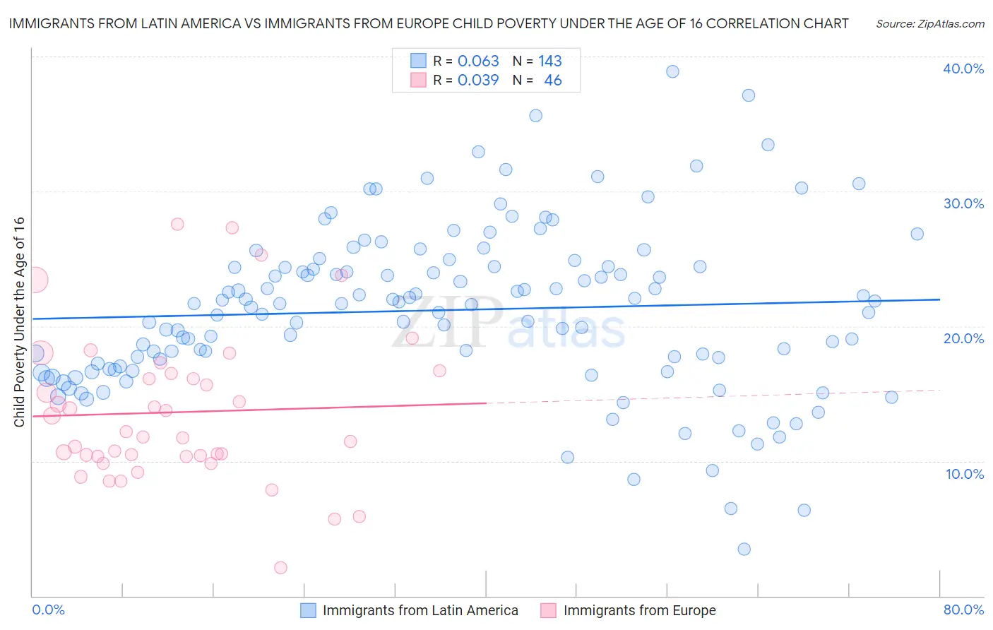 Immigrants from Latin America vs Immigrants from Europe Child Poverty Under the Age of 16
