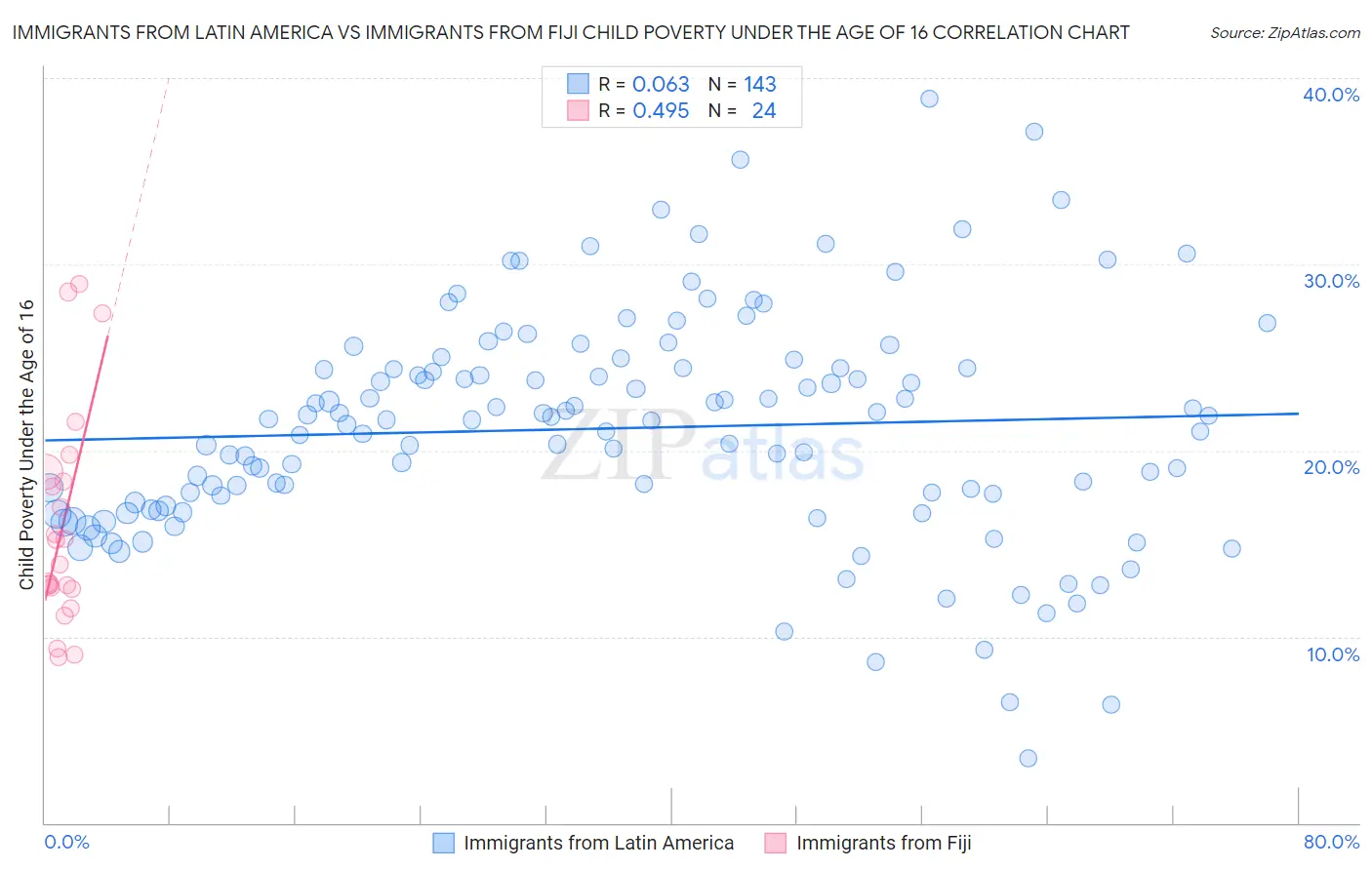 Immigrants from Latin America vs Immigrants from Fiji Child Poverty Under the Age of 16