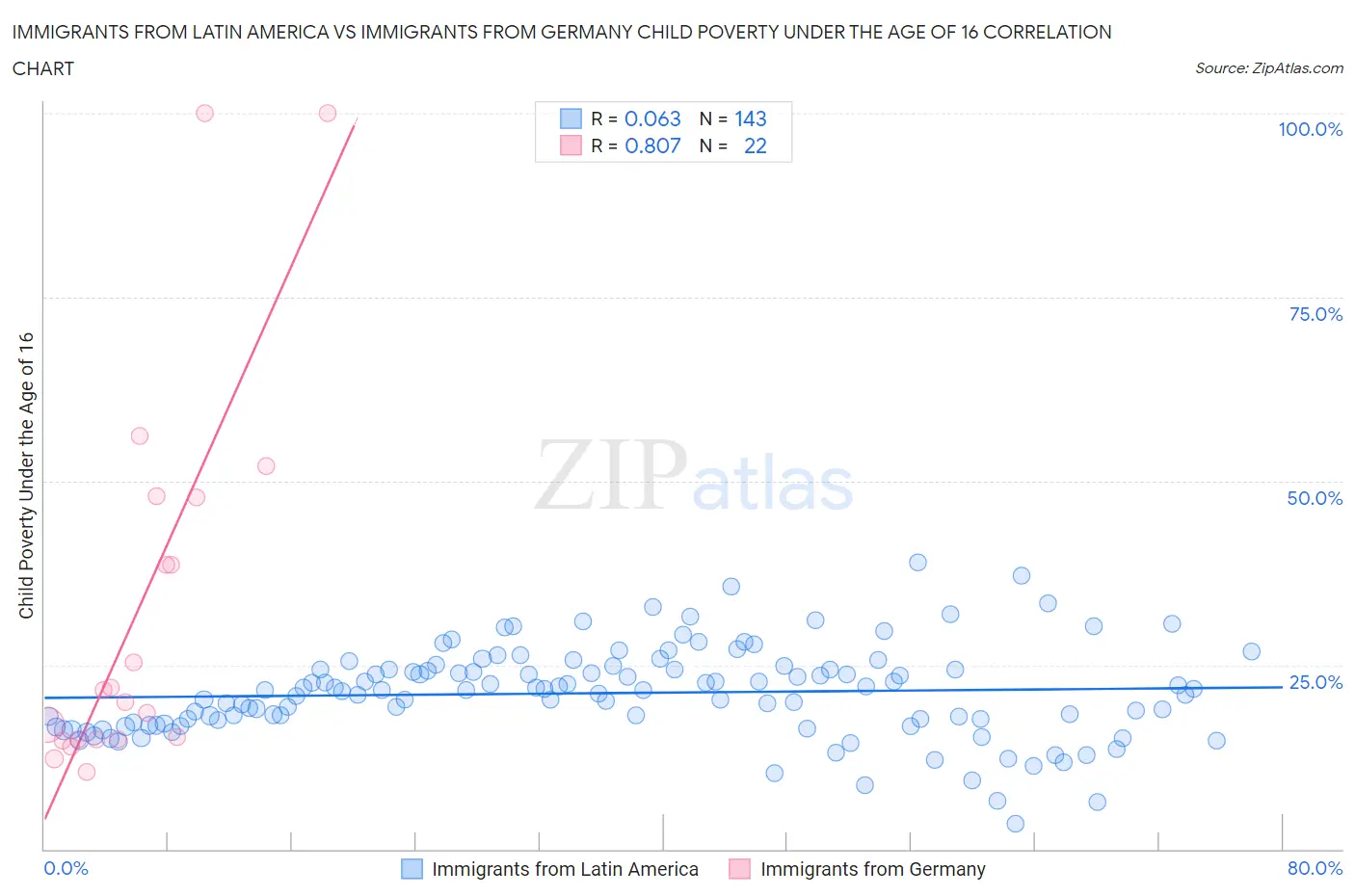 Immigrants from Latin America vs Immigrants from Germany Child Poverty Under the Age of 16